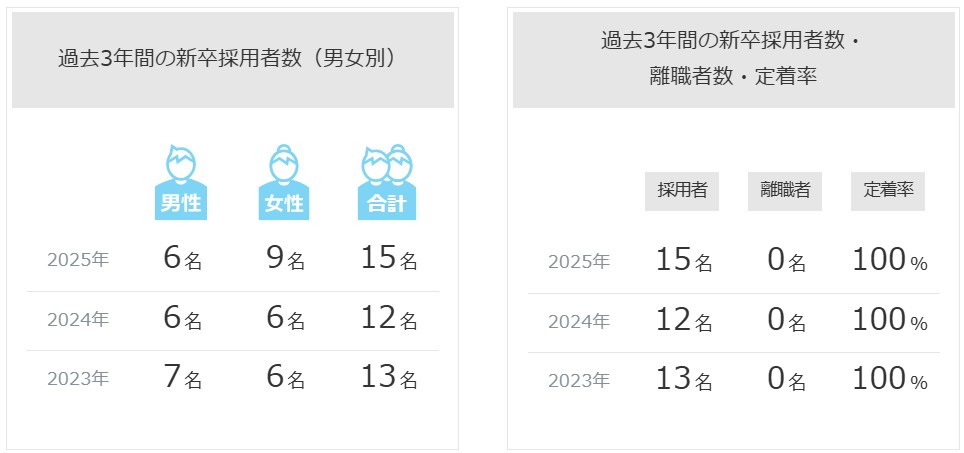 朋和産業の新卒採用・離職者データ_2025