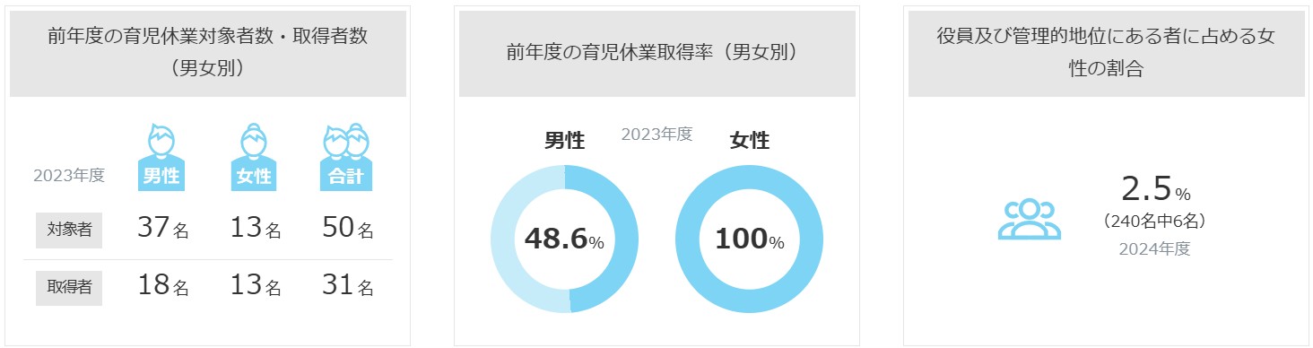 朋和産業の育児休暇取得者数データ