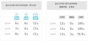 朋和産業の新卒採用・離職者データ